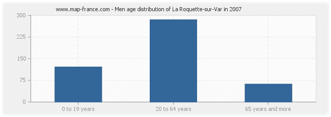 Men age distribution of La Roquette-sur-Var in 2007